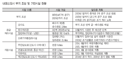 ‘서해안시대 성장 거점’ 내포신도시 조성 순조 2