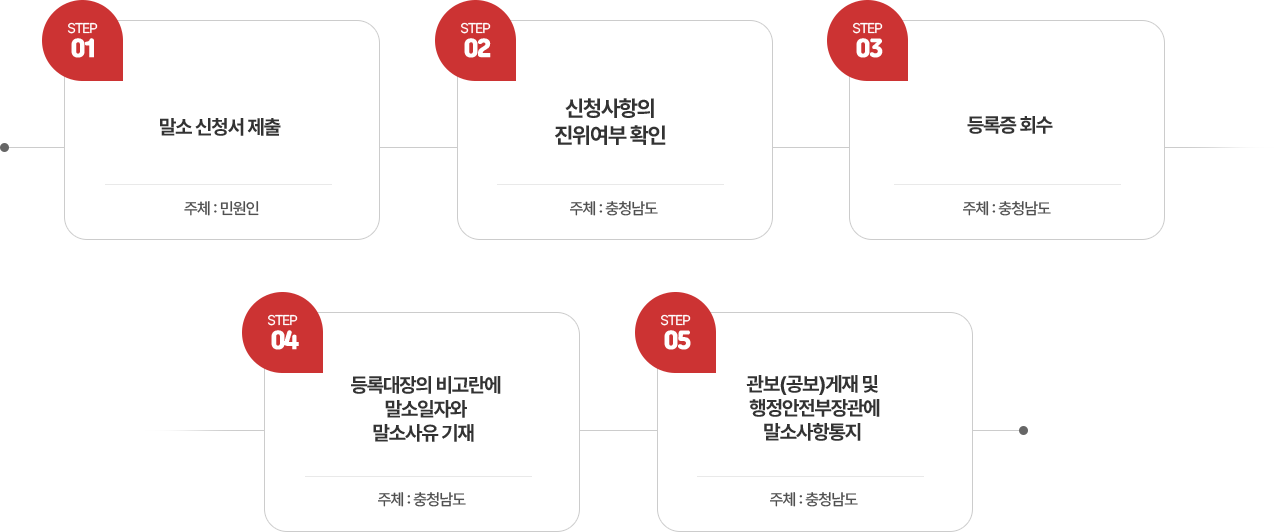 비영리민간단체 신청말소 절차도