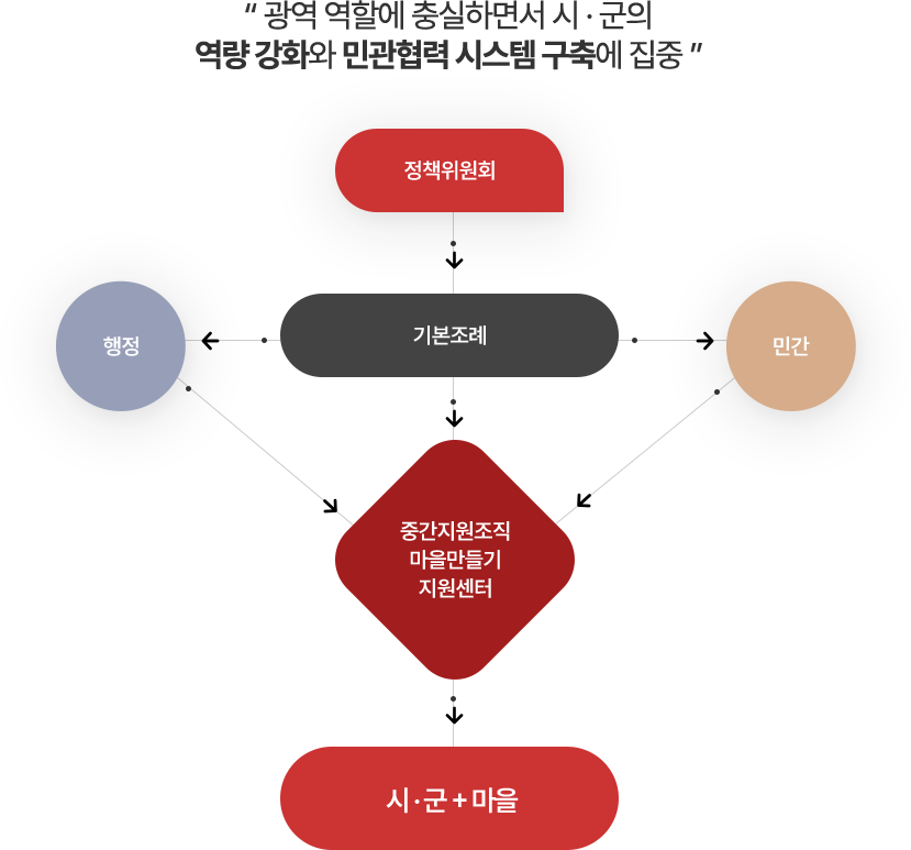 충남마을만들기지원센터의 꿈과 비전 '광역 역할에 충실하면서 시·군의 역량강화와 민괂벼력 시스템 구축에 집중'