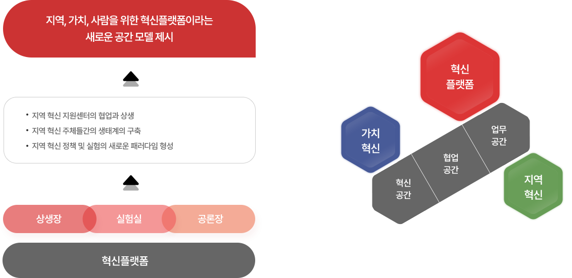 혁신플랫폼 공간개념 이미지