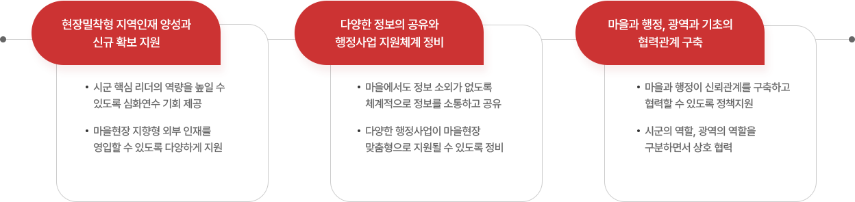 3대 역할 이미지