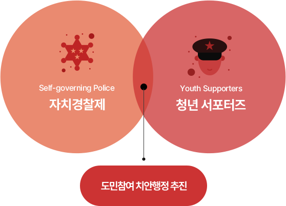 유스폴리더스 YOUTH(청년) + POL(ICE 경찰) + LEADERS(선도자)