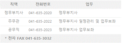 전형식: 041-635-2020, 직책:정무부지사, 업무:정무부지사 / 박진영: 041-635-2022, 직책:주무관, 업무:정무부지사 일정관리 및 업무보좌 / 정지혜:041-635-2023, 직책: 공무직, 업무:정무부지사 업무 보좌 / *전자FAX : 041-635-3032