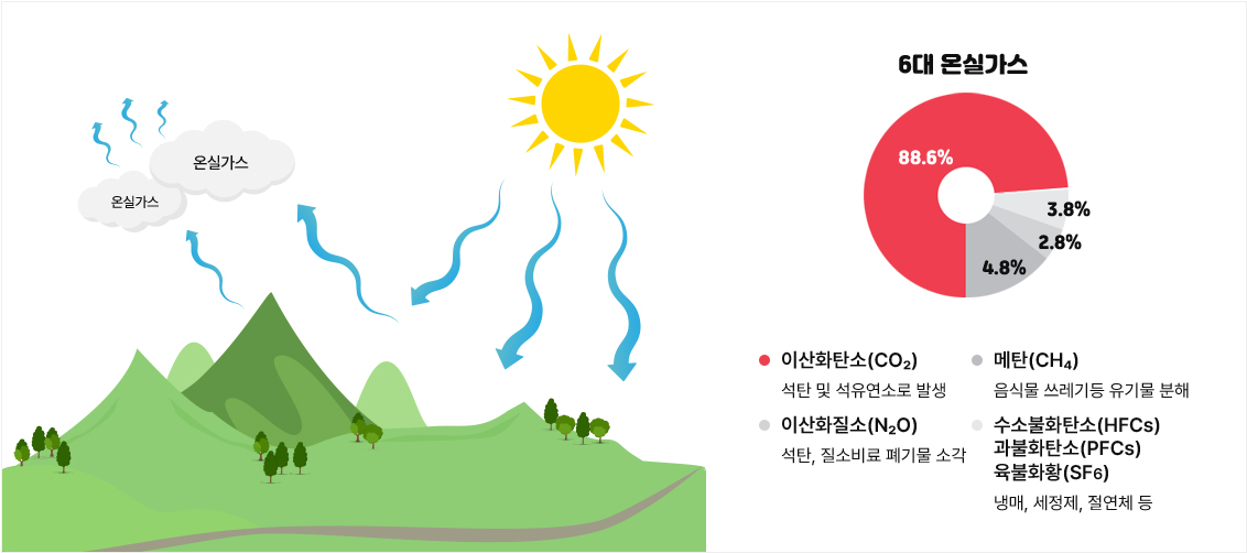 온실가스,온실가스,온실가스 6대 온실가스 : 이산화탄소(CO2) - 석탄 및 석유연소로 발생(88.6%), 메탄(CH4) - 음식물 쓰레기 등 유기물 분해(4.8%), 이산화질소(N2O) - 석탄, 질소비료 폐기물 소각(2.8%), 수소불화탄소(HFCs)/과불화탄소(PFCs)/육불화황(SF6) - 냉매,세정제,절연체 등(3.8%)