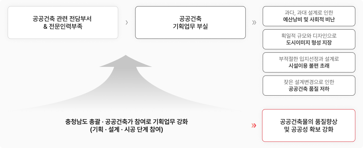 공공건축관련 전담부서& 전문인력부족이 공공건축기획업무로 이어져 충청남도 총괄 공공건축가 참여로 기획업무를 강화한다