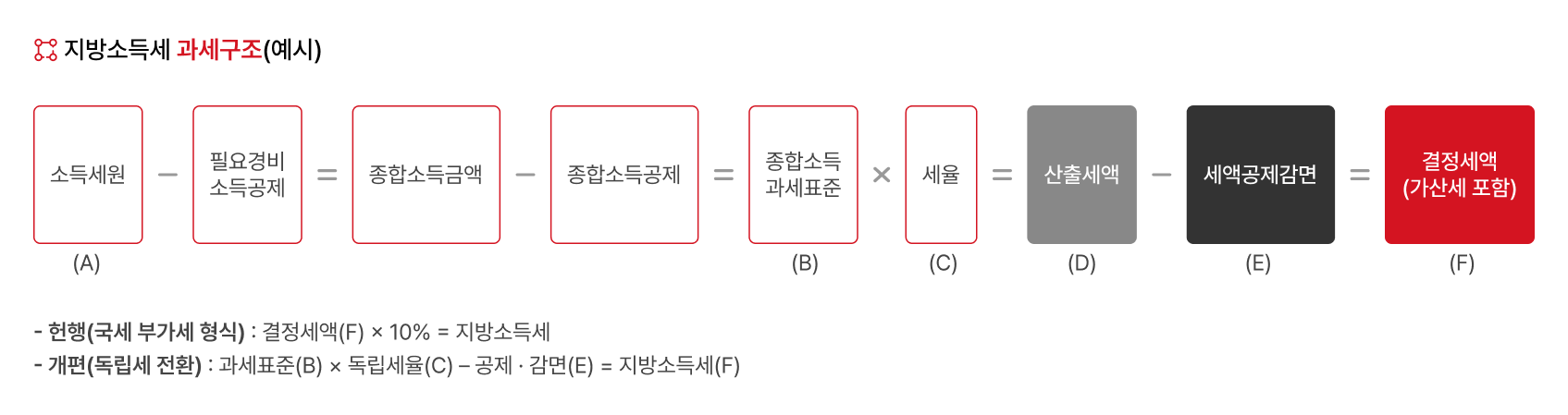 지방소득세 과세구조 (예시) 소득세원(A) - 필요경비 소득공제 = 종합소득금액 - 종합소득공제 = 종합소득과세표준(B) * 세율(C) = 산출세액(D) - 세액공제감면(E) = 결정세액(가산세 포함)(F) -현행(국세 부가세 형식) : 결정세액(F) * 10% = 지방소득세, -개편(독립세 전환) : 과세표준(B) * 독립세율(C) = 공제·감면(E) = 지방소득세(F)