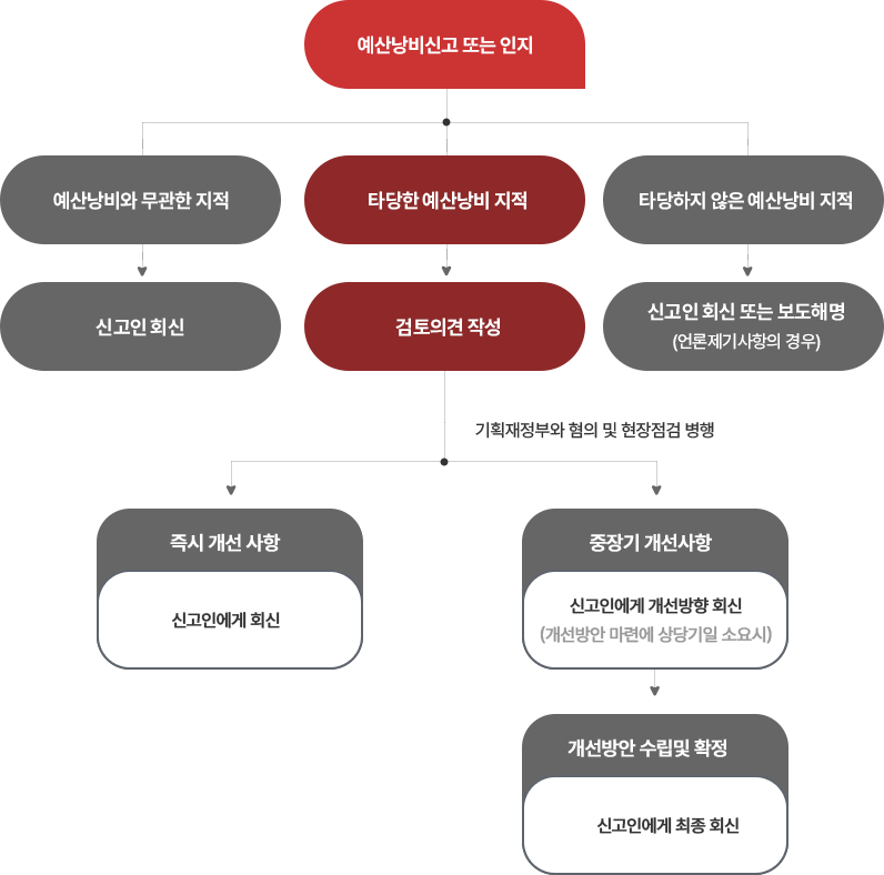 예산낭비신고·절감제안 처리절차 테이블