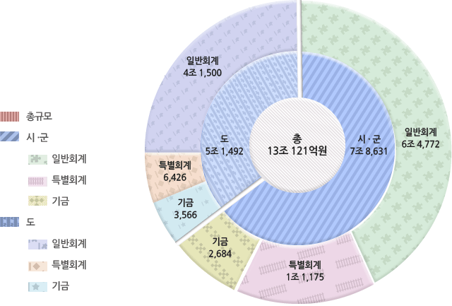 2014년도 재정규모